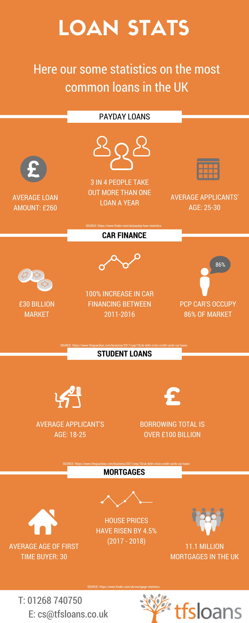 loan statistics