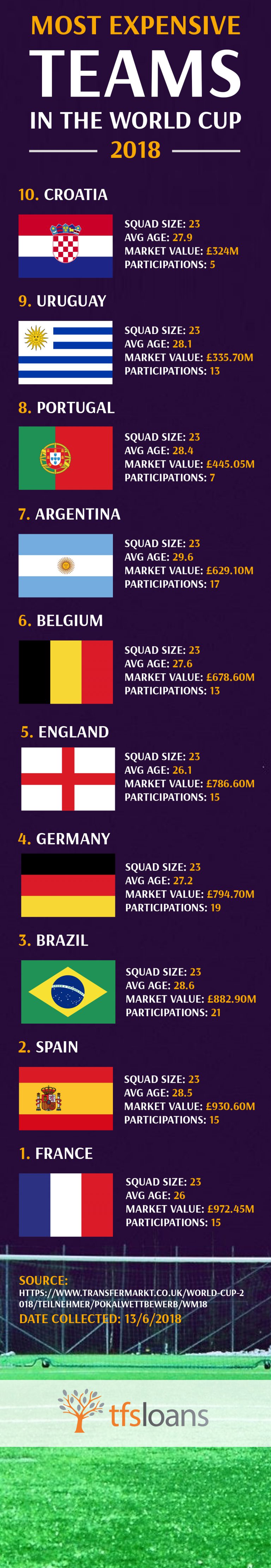 Most Expensive Teams in the World Cup 2018 TFS Loans