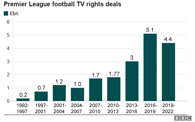 premier league football tv right deals graph