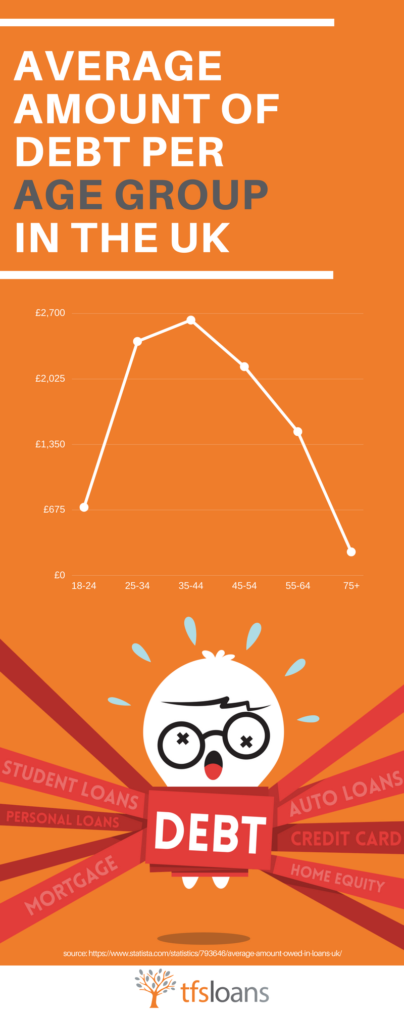 average amount of debt per age in uk 